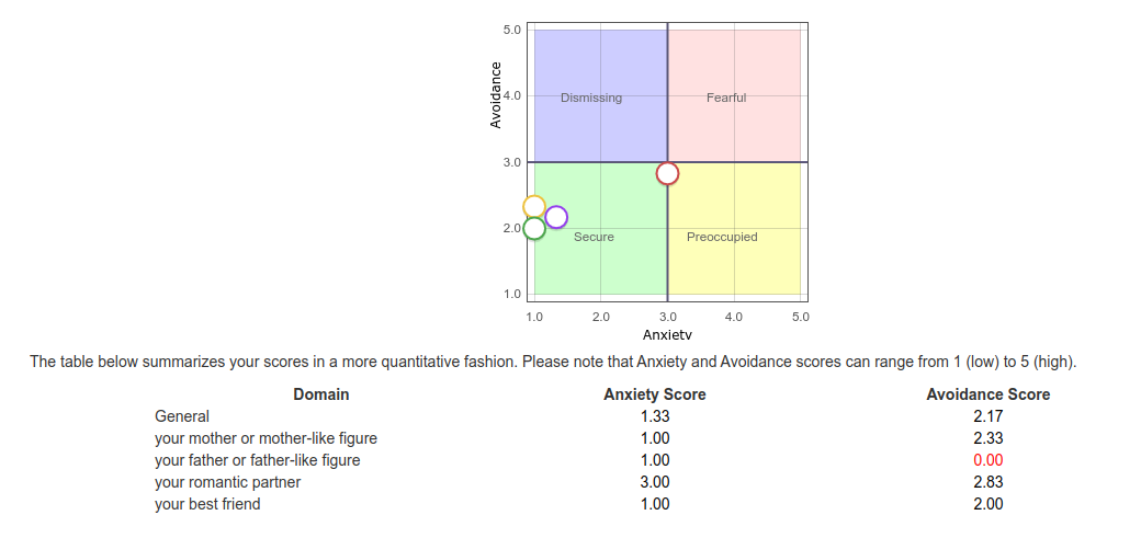 Result chart